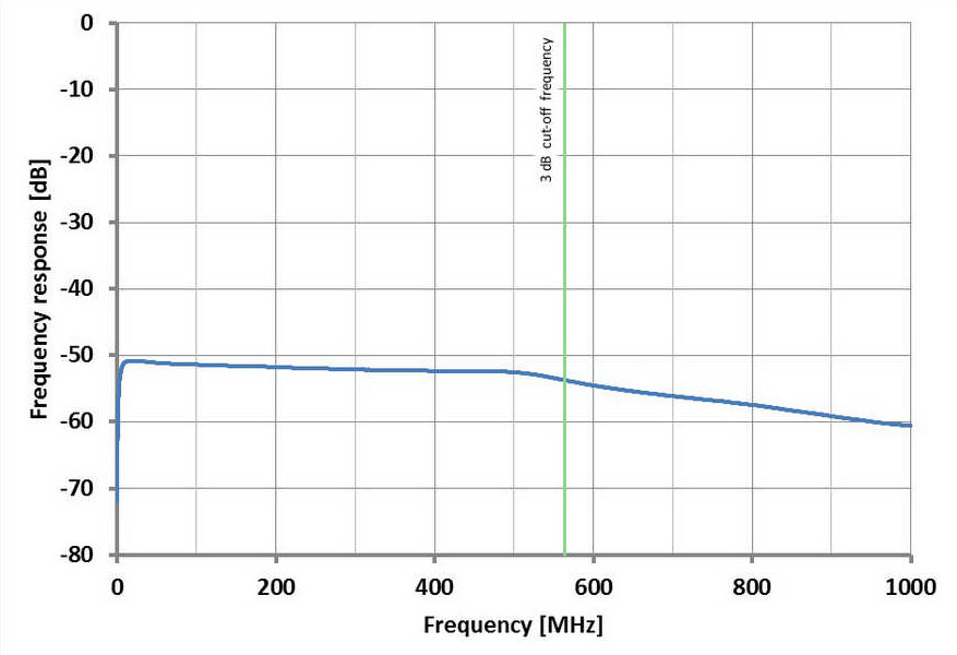 Frequency response